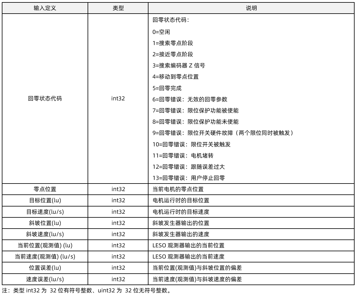 西门子S7-1200 PLC控制步进电机 MD-4240-PN (5) 报文分析