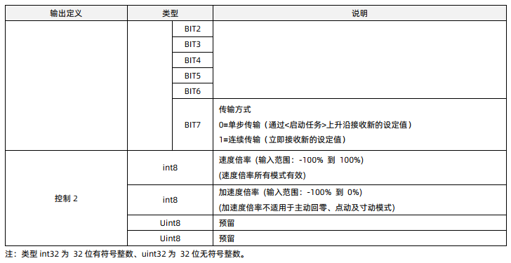西门子S7-1200 PLC控制步进电机 MD-4240-PN (5) 报文分析